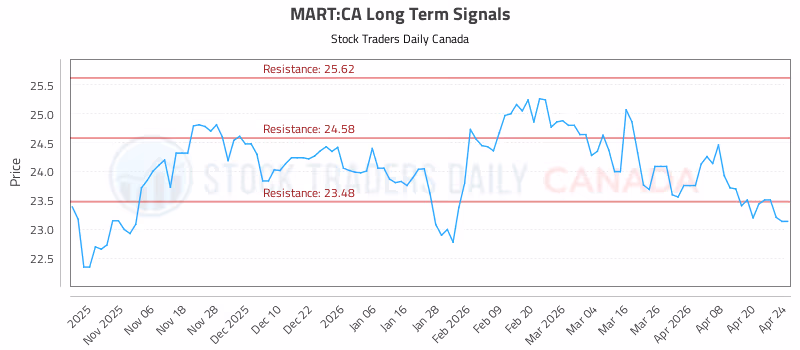 Stock Chart for MART:CA