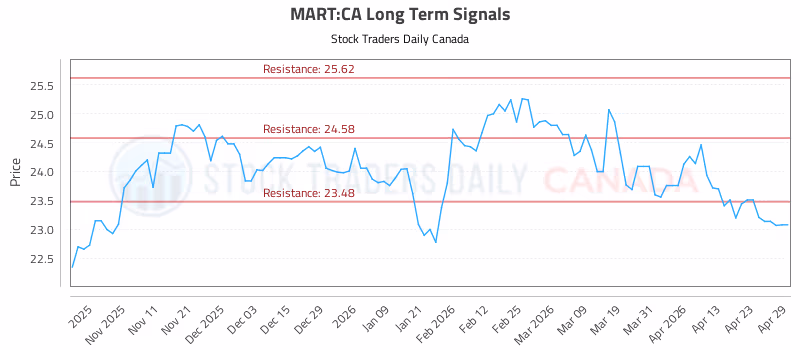 Stock Chart for MART:CA