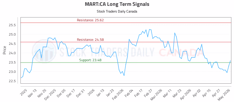Stock Chart for MART:CA