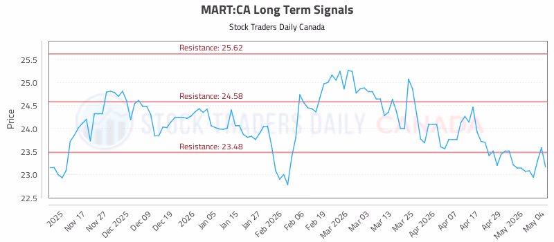 Stock Chart for MART:CA