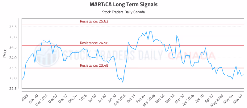 Stock Chart for MART:CA