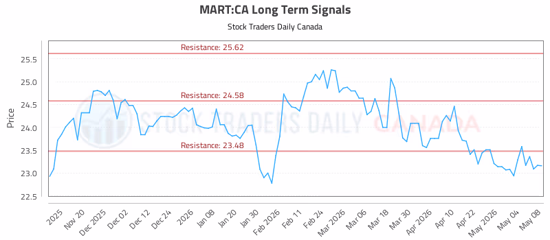 Stock Chart for MART:CA