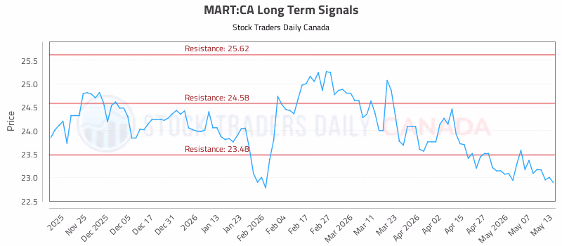 Stock Chart for MART:CA