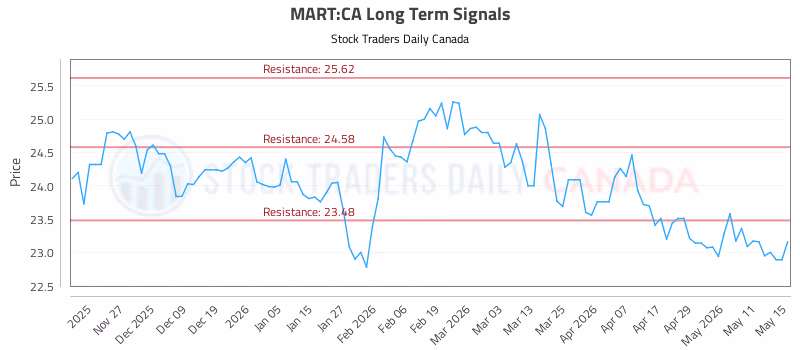 Stock Chart for MART:CA