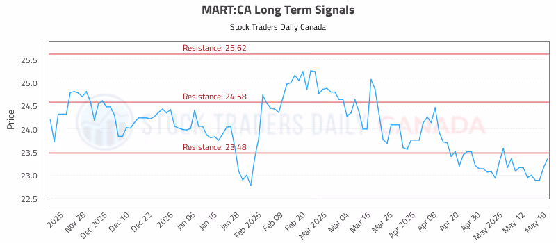 Stock Chart for MART:CA
