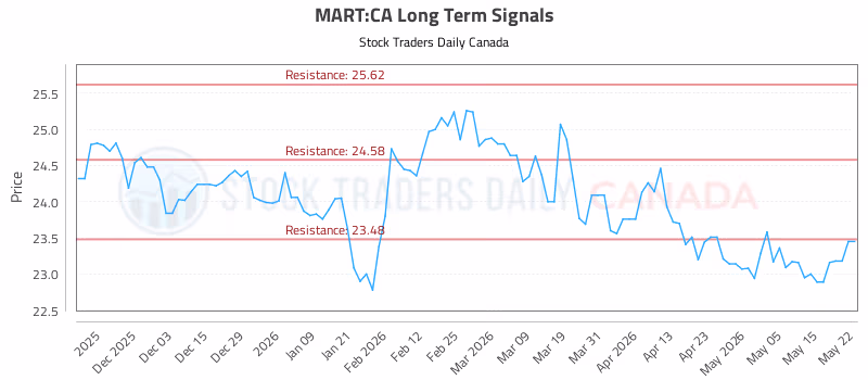 Stock Chart for MART:CA