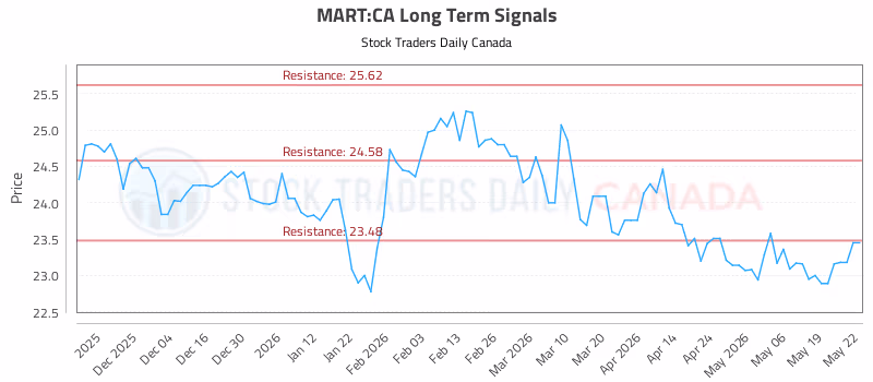 Stock Chart for MART:CA