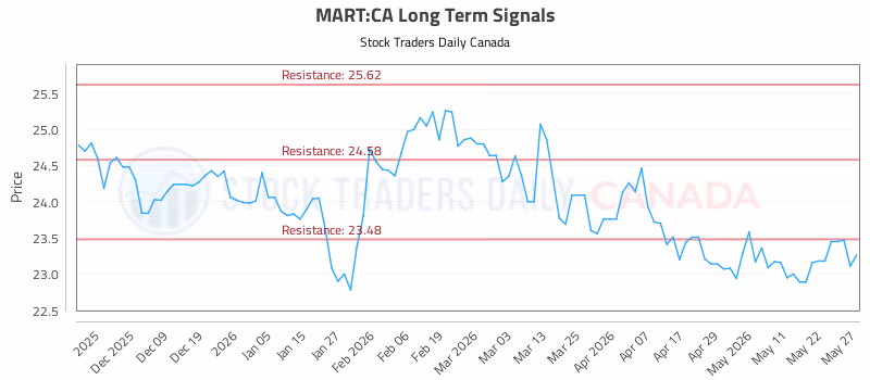 Stock Chart for MART:CA