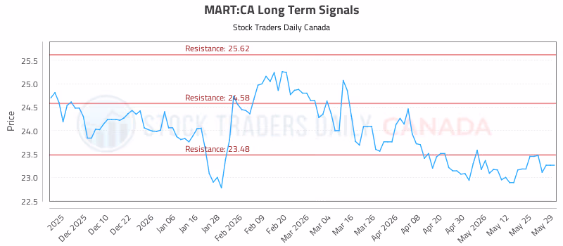 Stock Chart for MART:CA