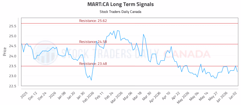 Stock Chart for MART:CA