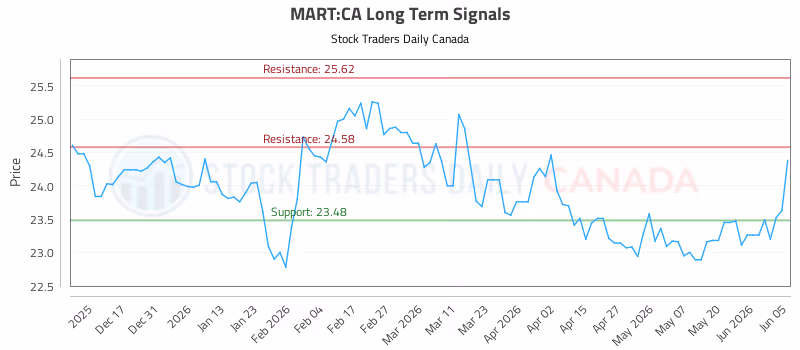 Stock Chart for MART:CA