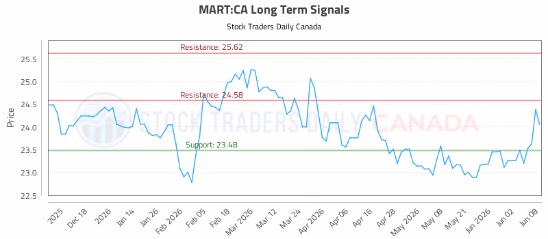 Stock Chart for MART:CA