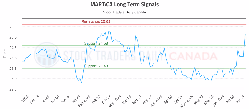 Stock Chart for MART:CA