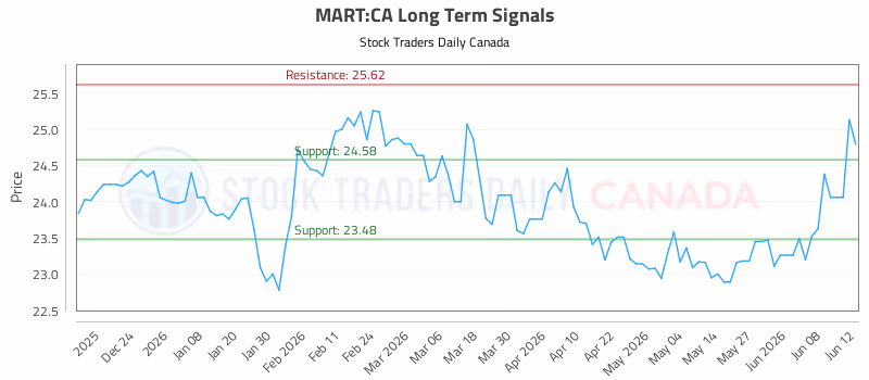 Stock Chart for MART:CA