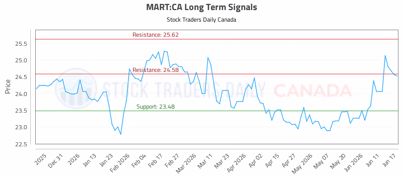 Stock Chart for MART:CA