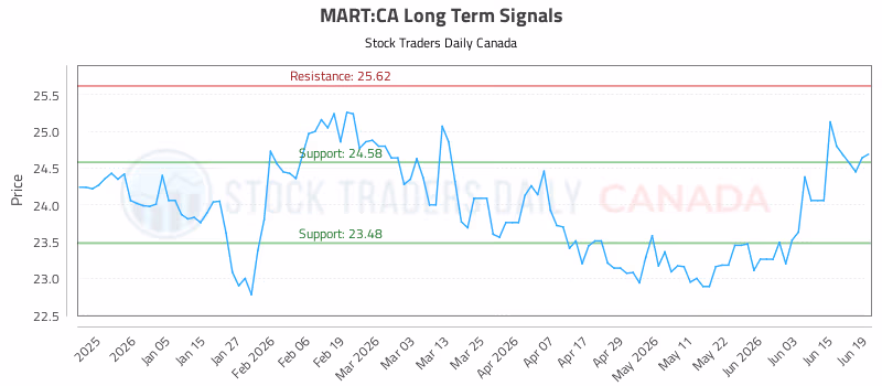Stock Chart for MART:CA