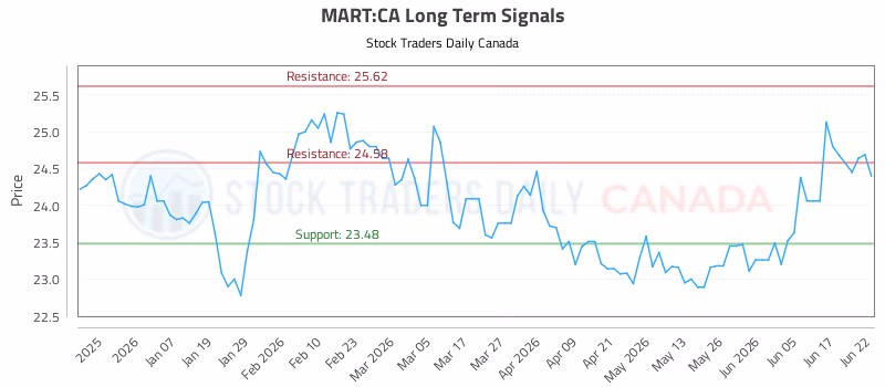 Stock Chart for MART:CA