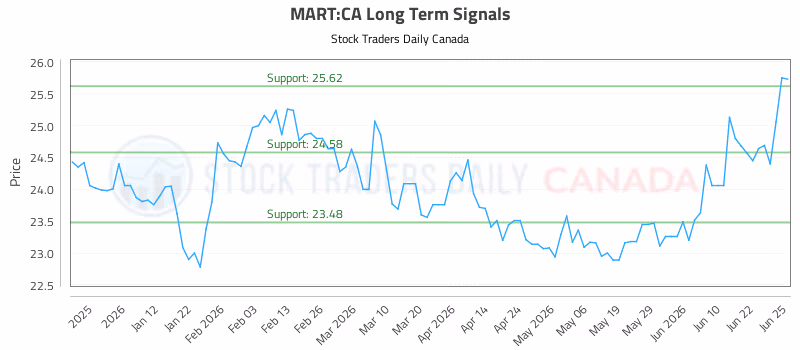Stock Chart for MART:CA