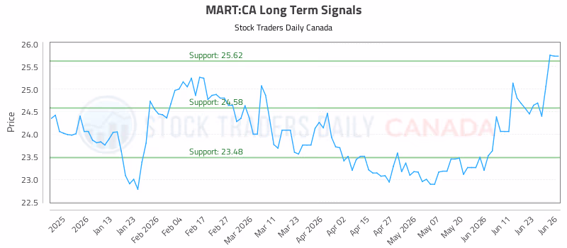 Stock Chart for MART:CA