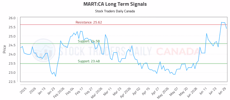 Stock Chart for MART:CA