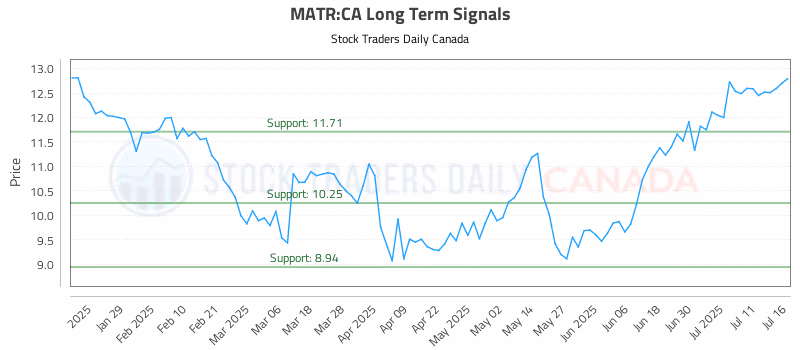 Stock Chart for MATR:CA