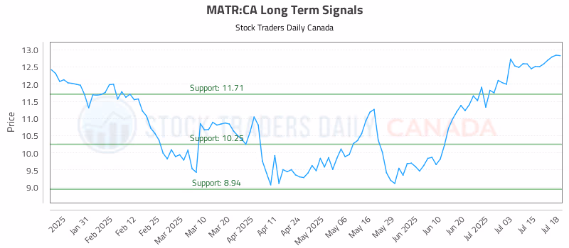 Stock Chart for MATR:CA