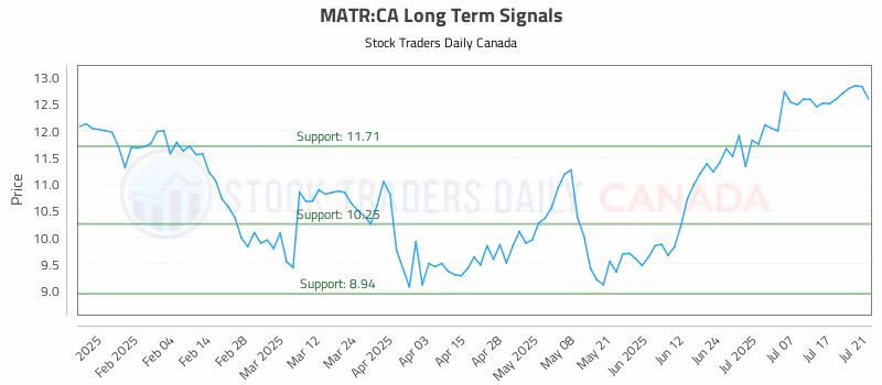 Stock Chart for MATR:CA