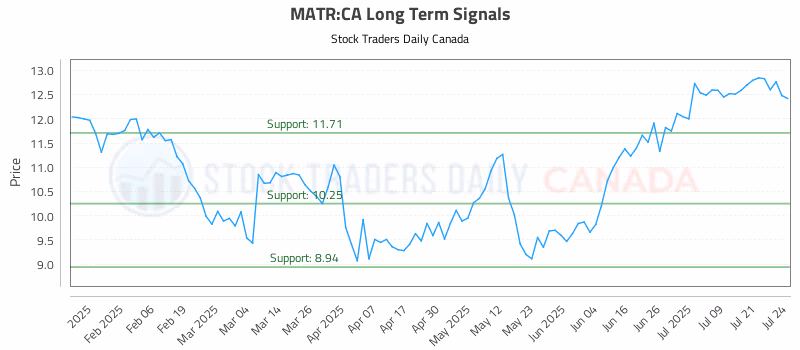 Stock Chart for MATR:CA