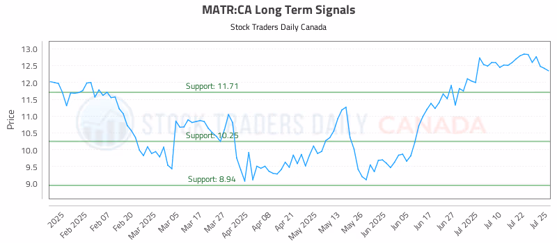 Stock Chart for MATR:CA