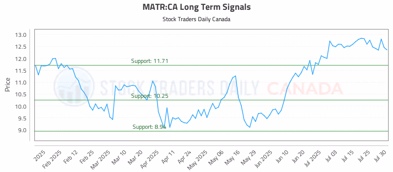 Stock Chart for MATR:CA
