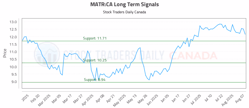 Stock Chart for MATR:CA