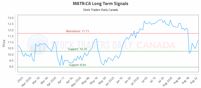 Stock Chart for MATR:CA