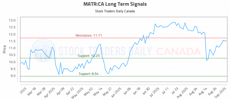 Stock Chart for MATR:CA