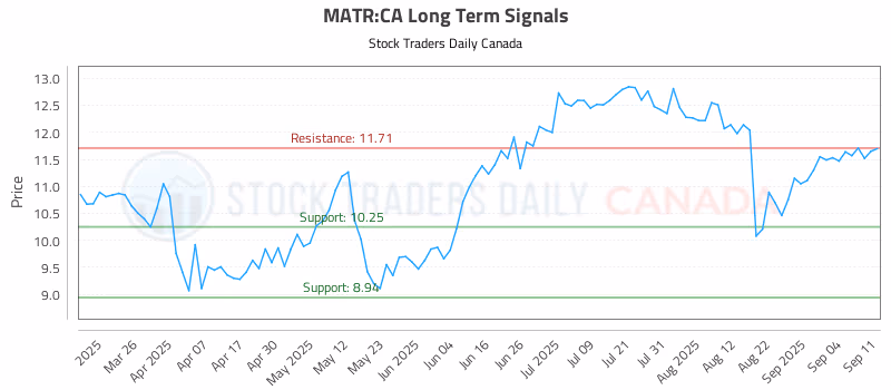 Stock Chart for MATR:CA