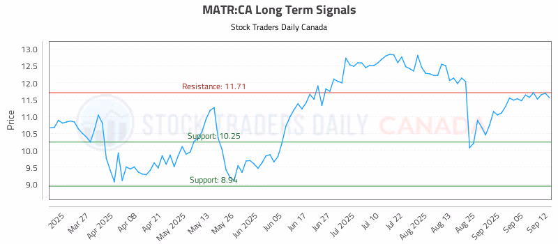 Stock Chart for MATR:CA