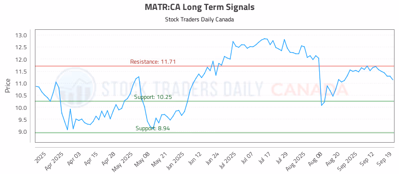 Stock Chart for MATR:CA