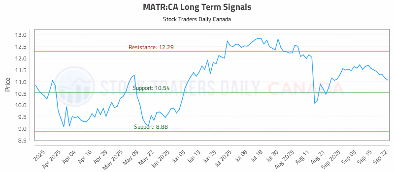 Stock Chart for MATR:CA