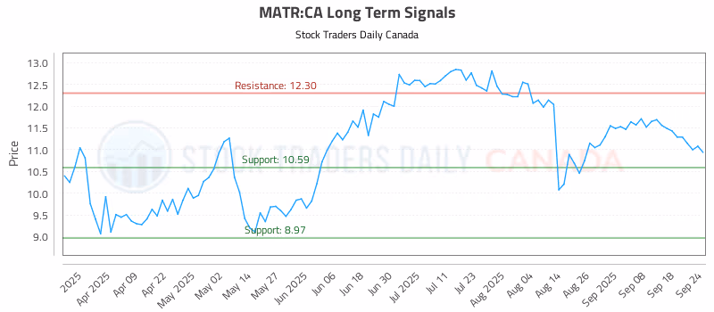 Stock Chart for MATR:CA
