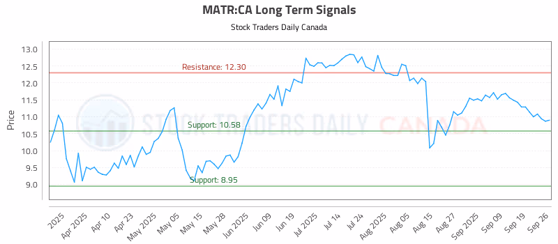 Stock Chart for MATR:CA