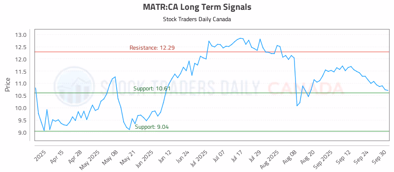 Stock Chart for MATR:CA