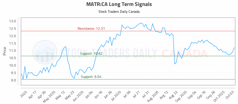 Stock Chart for MATR:CA