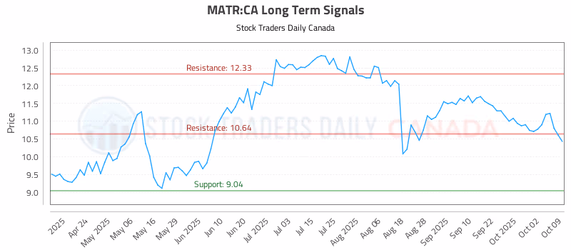 Stock Chart for MATR:CA