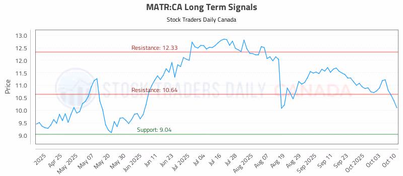 Stock Chart for MATR:CA
