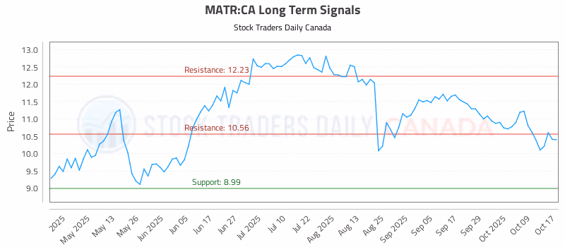 Stock Chart for MATR:CA