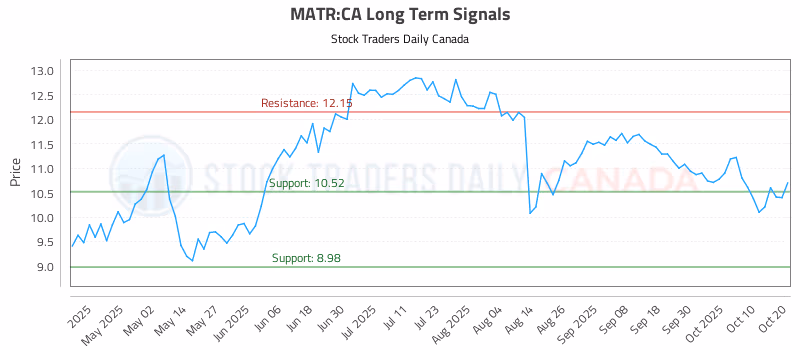 Stock Chart for MATR:CA