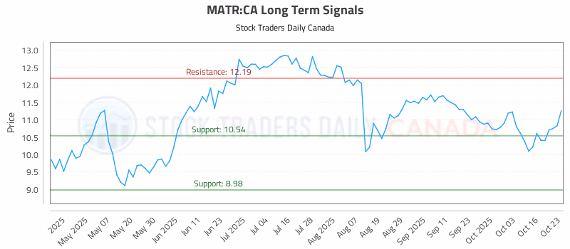 Stock Chart for MATR:CA