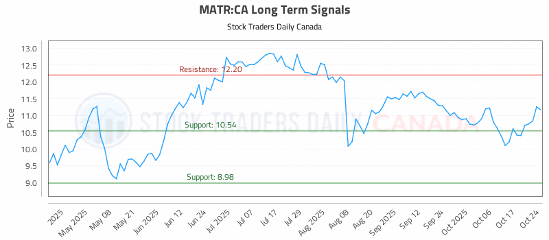 Stock Chart for MATR:CA