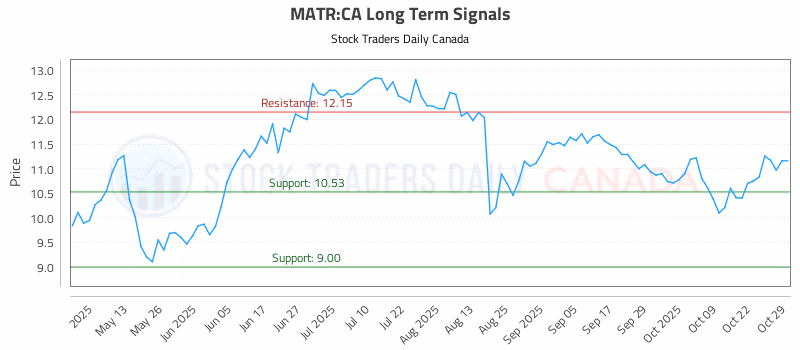 Stock Chart for MATR:CA