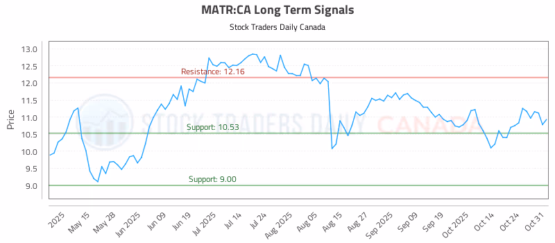 Stock Chart for MATR:CA