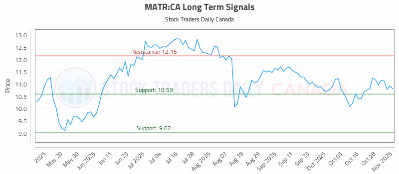 Stock Chart for MATR:CA